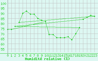 Courbe de l'humidit relative pour Belm