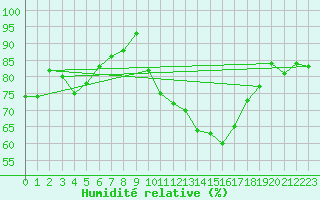 Courbe de l'humidit relative pour Stuttgart / Schnarrenberg