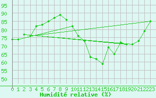 Courbe de l'humidit relative pour Le Talut - Belle-Ile (56)