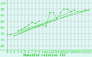 Courbe de l'humidit relative pour Roujan (34)