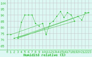 Courbe de l'humidit relative pour Carcassonne (11)