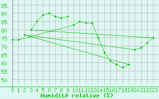 Courbe de l'humidit relative pour Lyon - Saint-Exupry (69)