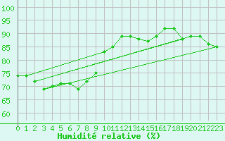 Courbe de l'humidit relative pour Andau