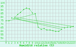 Courbe de l'humidit relative pour Tours (37)