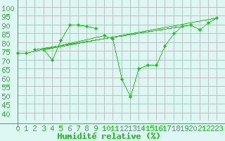 Courbe de l'humidit relative pour Nris-les-Bains (03)