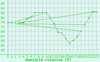 Courbe de l'humidit relative pour Toulouse-Blagnac (31)