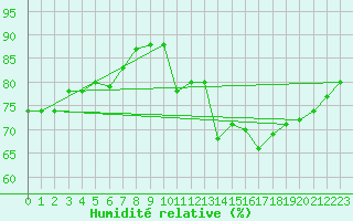 Courbe de l'humidit relative pour Ciudad Real (Esp)