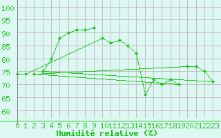 Courbe de l'humidit relative pour Tampere Satakunnankatu