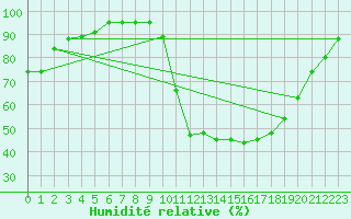 Courbe de l'humidit relative pour Bergerac (24)
