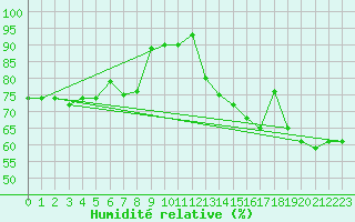 Courbe de l'humidit relative pour Recoubeau (26)