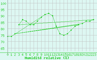Courbe de l'humidit relative pour Rmering-ls-Puttelange (57)