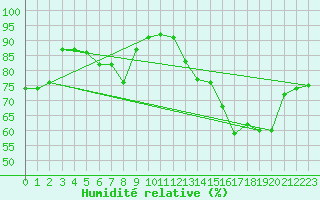 Courbe de l'humidit relative pour Westdorpe Aws