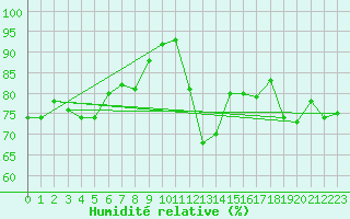 Courbe de l'humidit relative pour Metz (57)