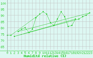 Courbe de l'humidit relative pour Cap Ferret (33)