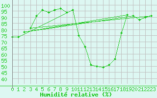 Courbe de l'humidit relative pour Cervena