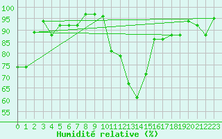 Courbe de l'humidit relative pour Oron (Sw)