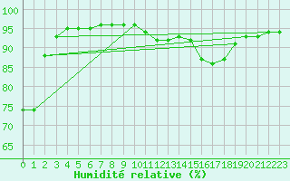 Courbe de l'humidit relative pour Rouen (76)