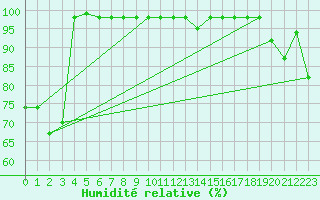 Courbe de l'humidit relative pour Fedje