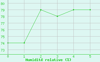 Courbe de l'humidit relative pour Queen Beatrix Airport