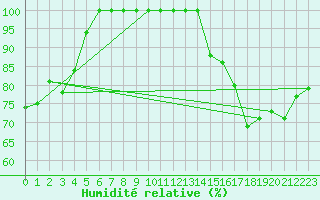 Courbe de l'humidit relative pour Saentis (Sw)