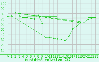 Courbe de l'humidit relative pour Cevio (Sw)