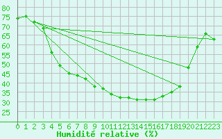 Courbe de l'humidit relative pour Porvoo Harabacka