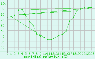 Courbe de l'humidit relative pour Novi Sad Rimski Sancevi