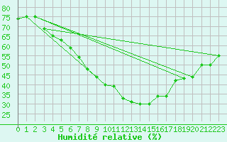 Courbe de l'humidit relative pour Lungo