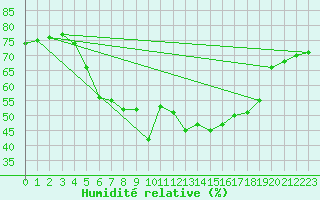 Courbe de l'humidit relative pour Fet I Eidfjord