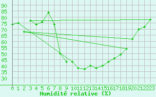 Courbe de l'humidit relative pour Comprovasco