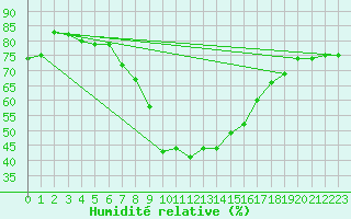 Courbe de l'humidit relative pour Schauenburg-Elgershausen