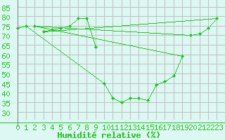 Courbe de l'humidit relative pour Aniane (34)