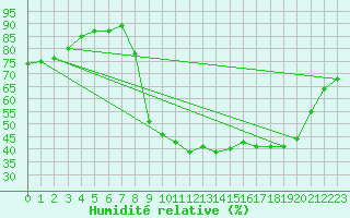 Courbe de l'humidit relative pour Mont-Rigi (Be)