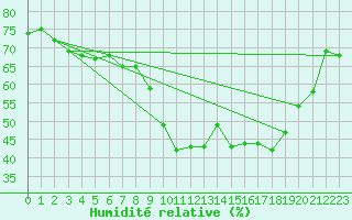 Courbe de l'humidit relative pour Marseille - Saint-Loup (13)