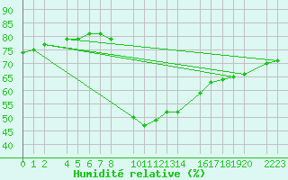 Courbe de l'humidit relative pour guilas