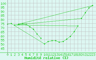 Courbe de l'humidit relative pour Gutenstein-Mariahilfberg