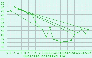 Courbe de l'humidit relative pour Wien / City