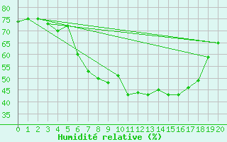 Courbe de l'humidit relative pour Teuschnitz