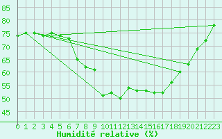 Courbe de l'humidit relative pour Mont-Aigoual (30)