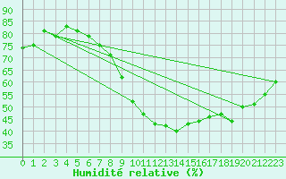 Courbe de l'humidit relative pour Evionnaz