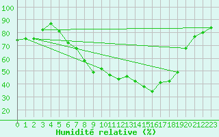 Courbe de l'humidit relative pour Payerne (Sw)