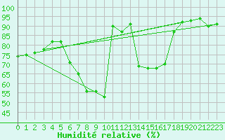 Courbe de l'humidit relative pour Weitra