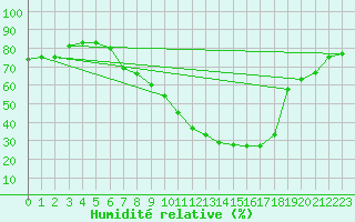 Courbe de l'humidit relative pour Lerida (Esp)