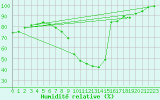 Courbe de l'humidit relative pour Aurillac (15)
