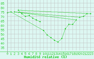 Courbe de l'humidit relative pour Binn