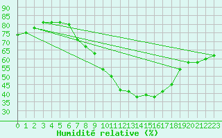 Courbe de l'humidit relative pour Wien / Hohe Warte