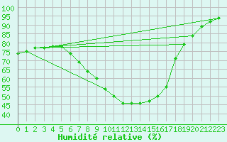 Courbe de l'humidit relative pour Puchberg