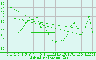 Courbe de l'humidit relative pour Montpellier (34)