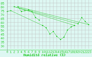 Courbe de l'humidit relative pour Turnu Magurele