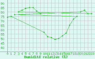 Courbe de l'humidit relative pour Mende - Chabrits (48)